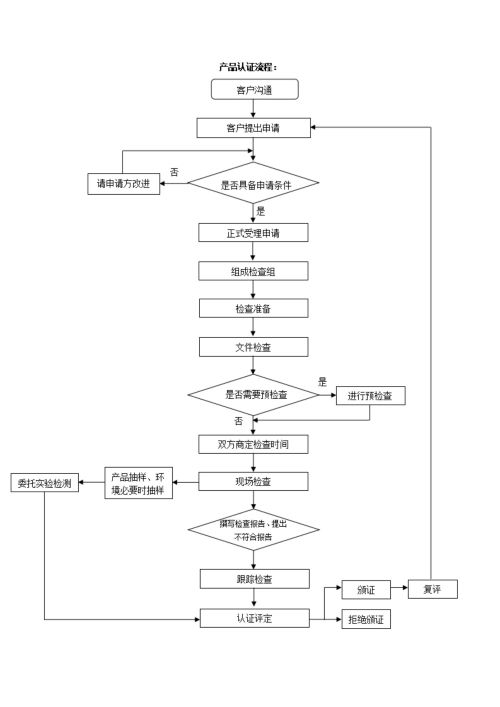 認(rèn)證流程_01